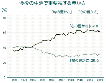 グラフ：今後の生活で重要視する豊かさ