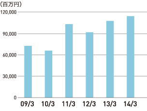グラフ：売上高