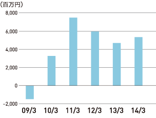 グラフ：当期純利益