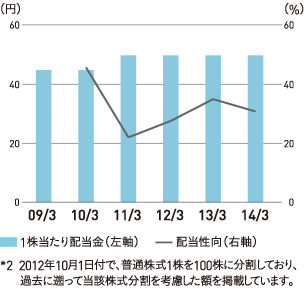 グラフ：1株当たり配当金／配当性向
