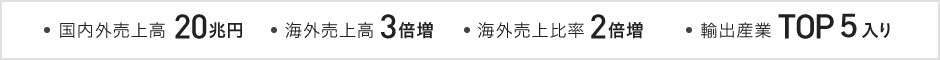 国内外売上高 20兆円、海外売上高 3倍増、海外売上比率 2倍増、輸出産業 TOP5入り