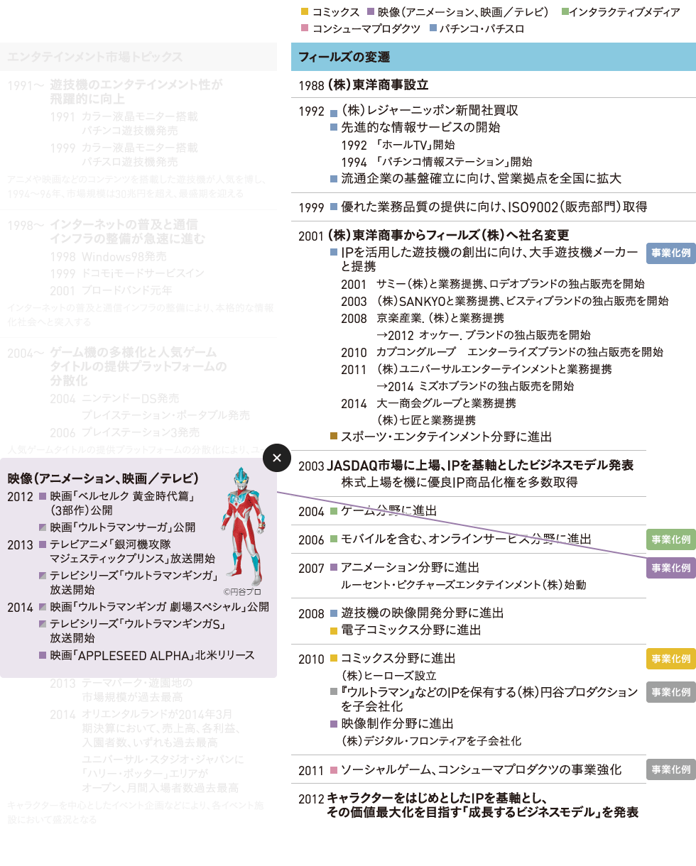 フィールズの変遷 事業化例（映像）