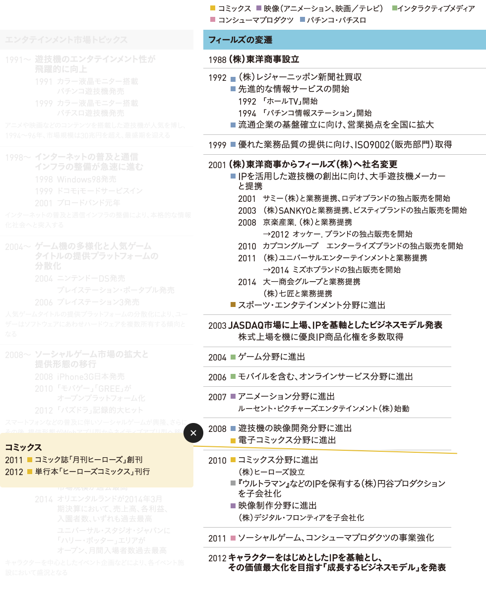 フィールズの変遷 事業化例（コミックス）