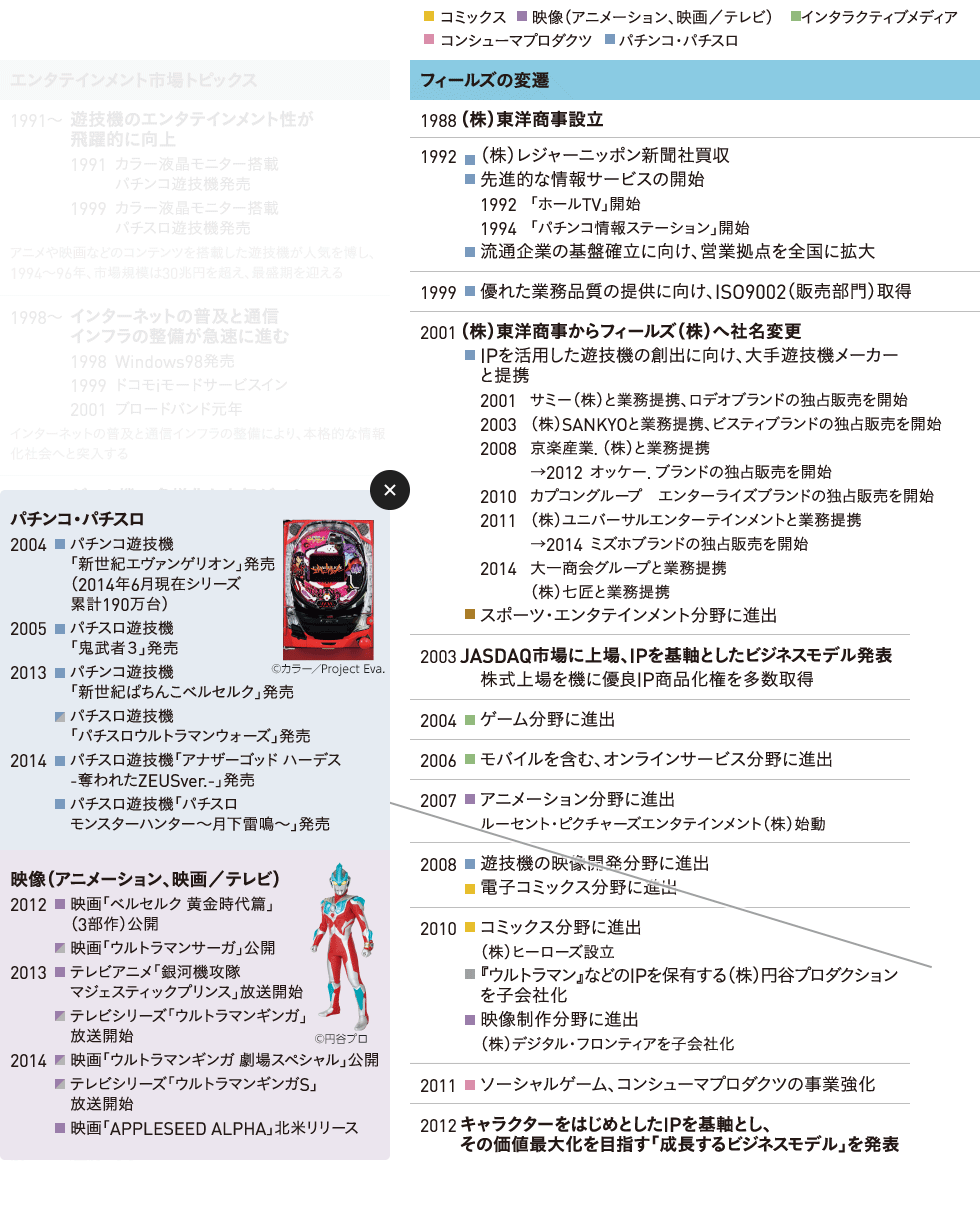 フィールズの変遷 事業化例（パチンコ・パチスロ、映像）