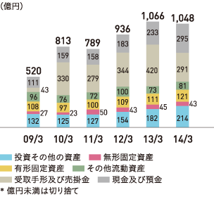 グラフ：資産の推移