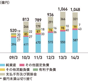 グラフ：負債・純資産の推移