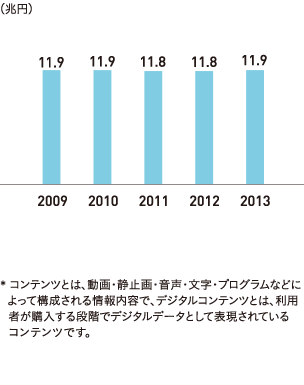 グラフ：コンテンツ市場