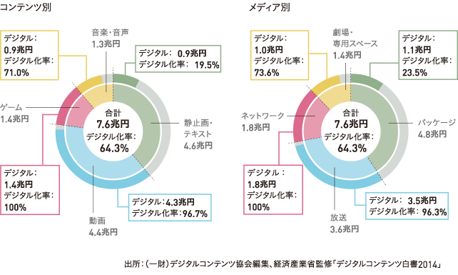 グラフ：デジタルコンテンツ市場