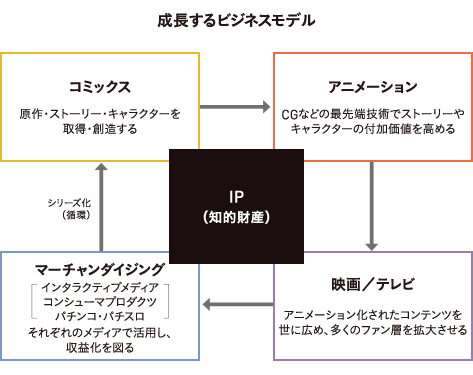 成長するビジネスモデル