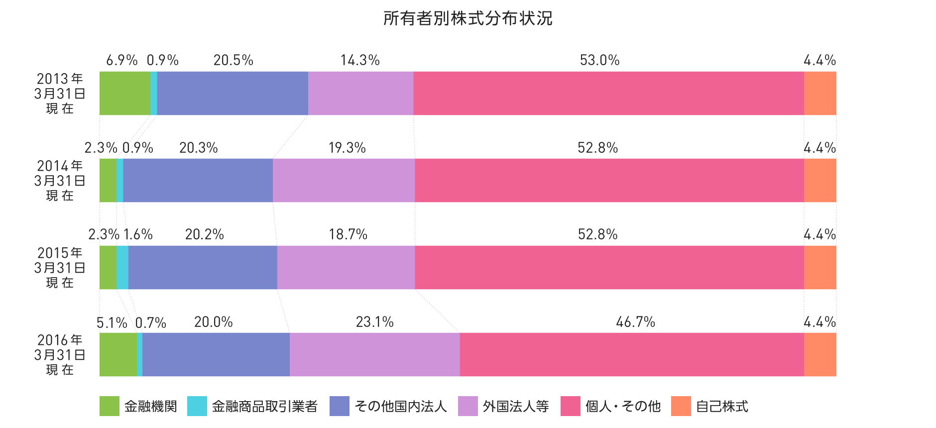 グラフ：所有者別株式分布状況