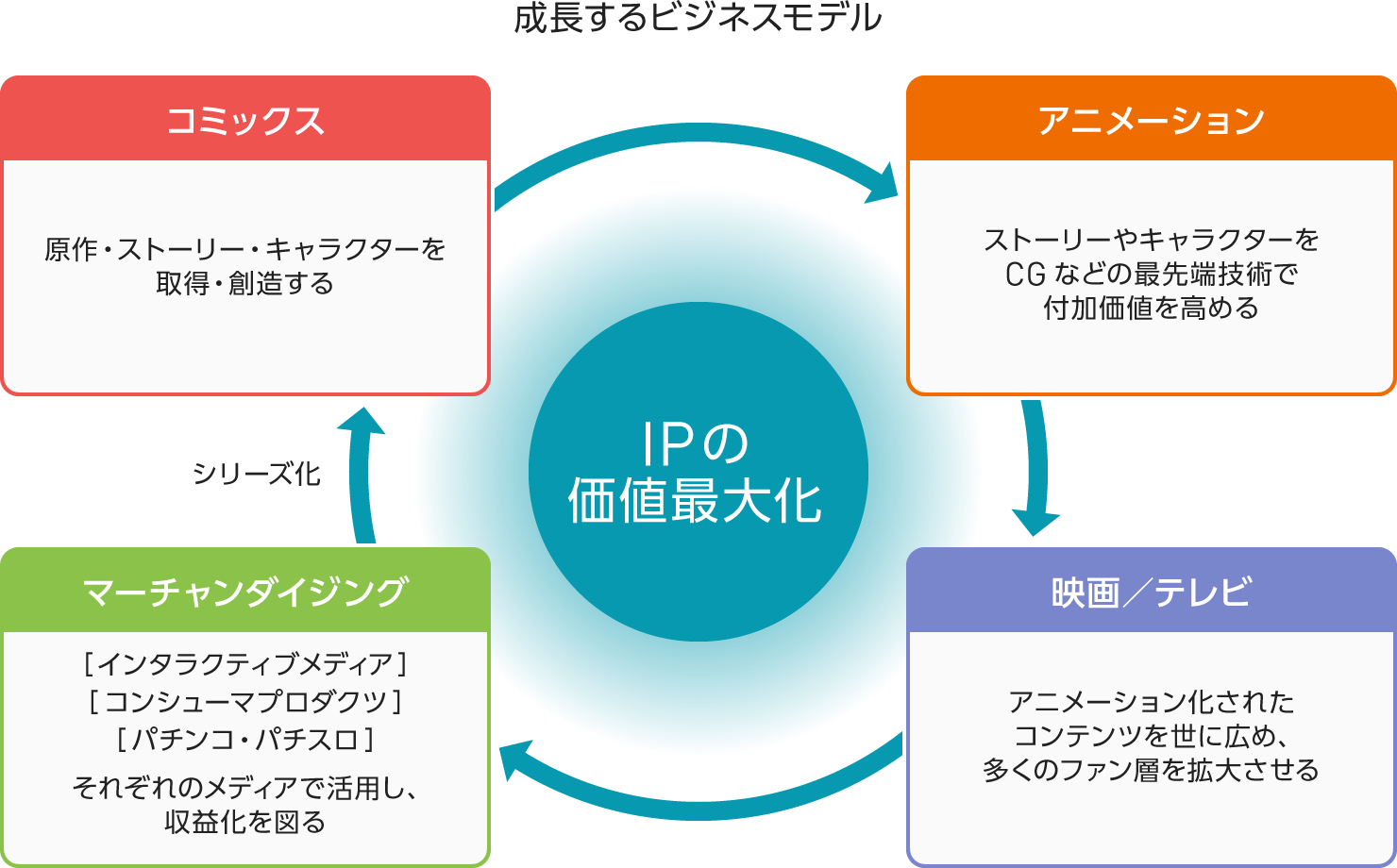 図：成長するビジネスモデル