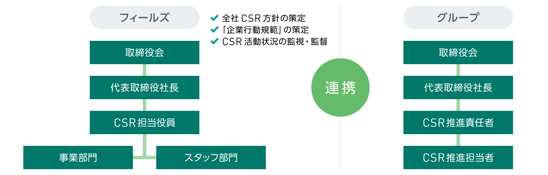 図：CSR推進体制