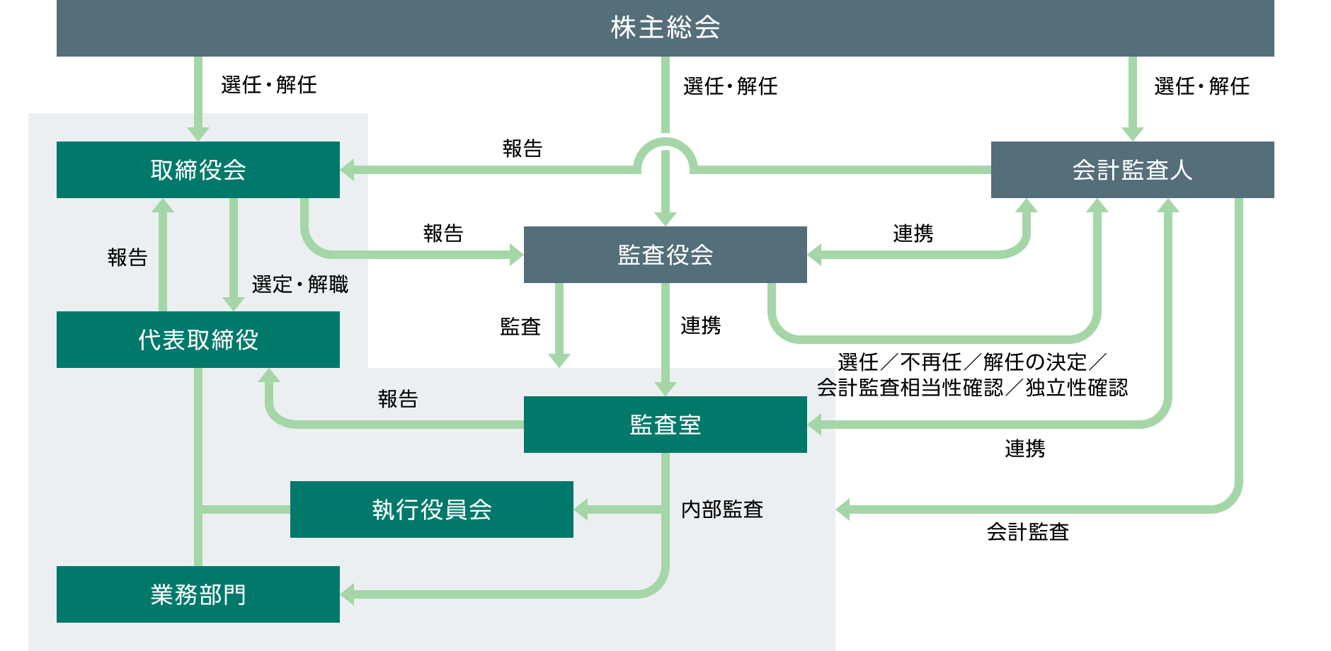 図：コーポレート・ガバナンス推進体制