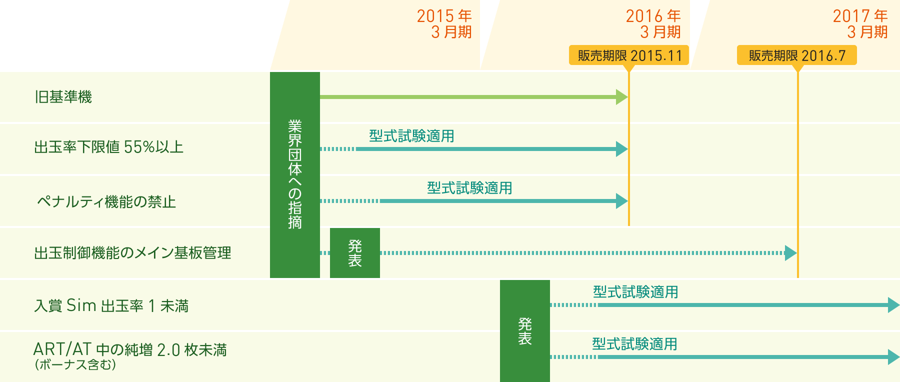 図：遊技機業界における規制