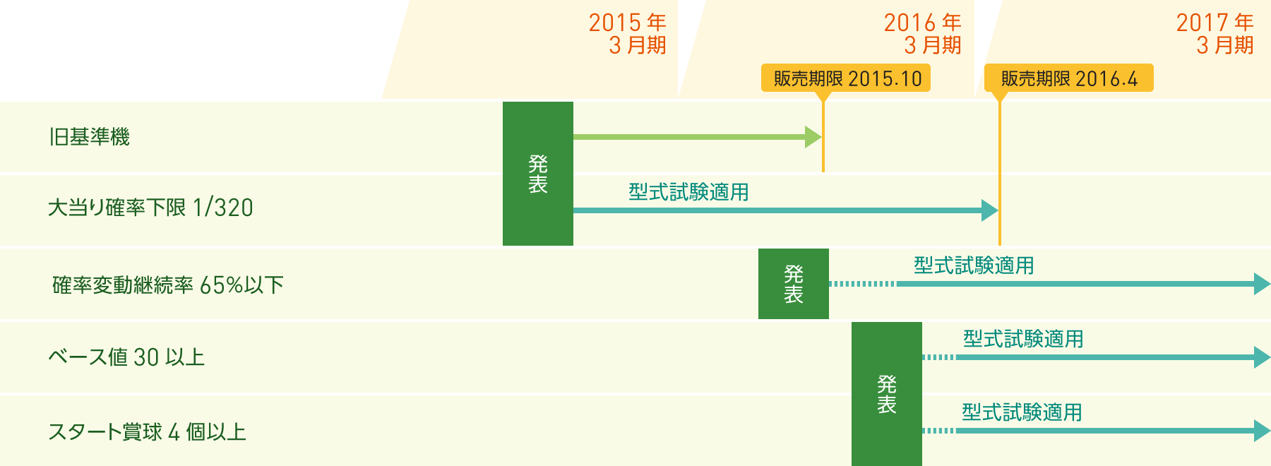 図：遊技機業界における規制