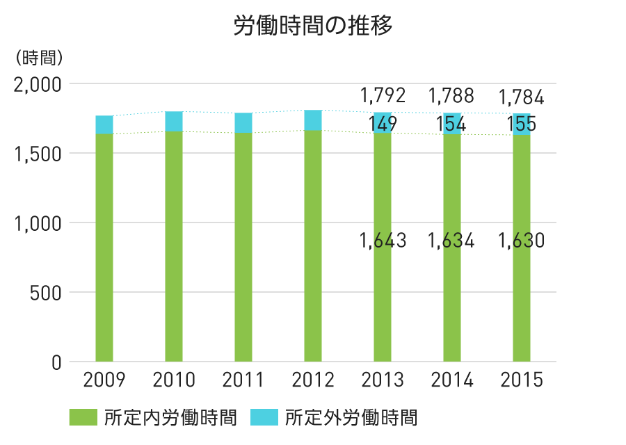 グラフ：労働時間の推移