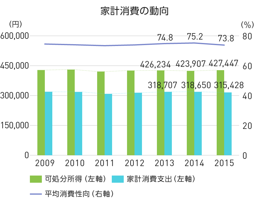 グラフ：家計消費の動向