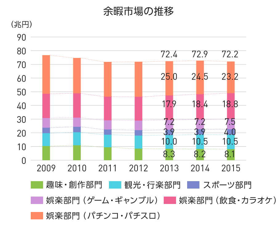 グラフ：余暇市場の推移