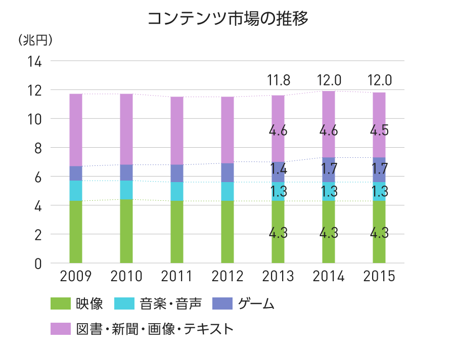 グラフ：コンテンツ市場の推移