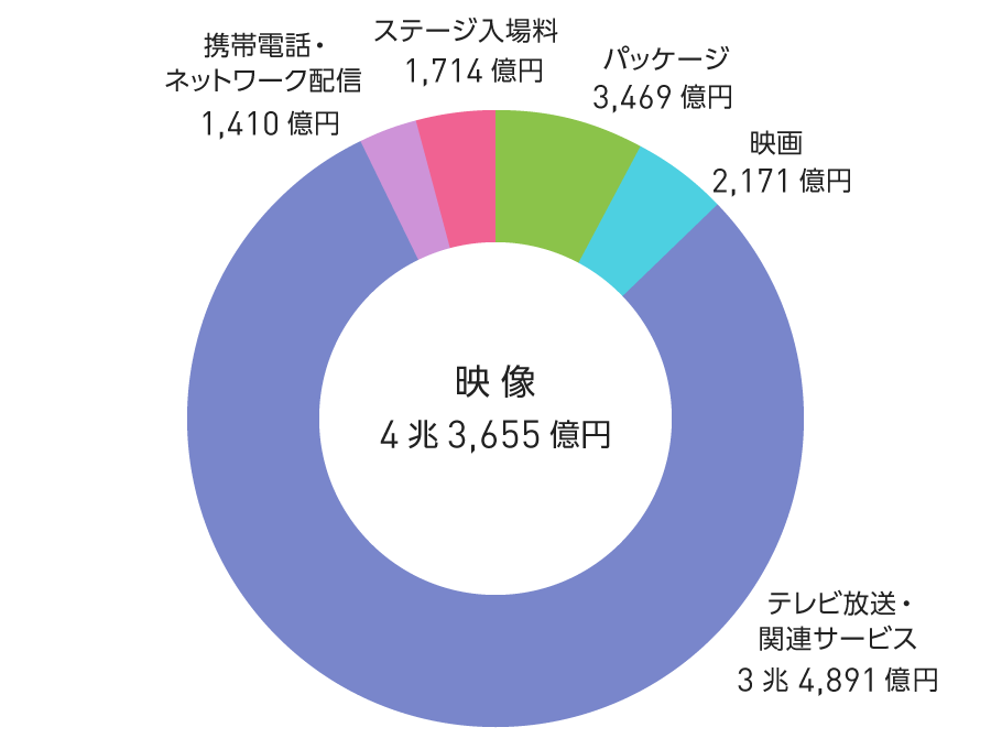 グラフ：コンテンツ市場の動向（映像）