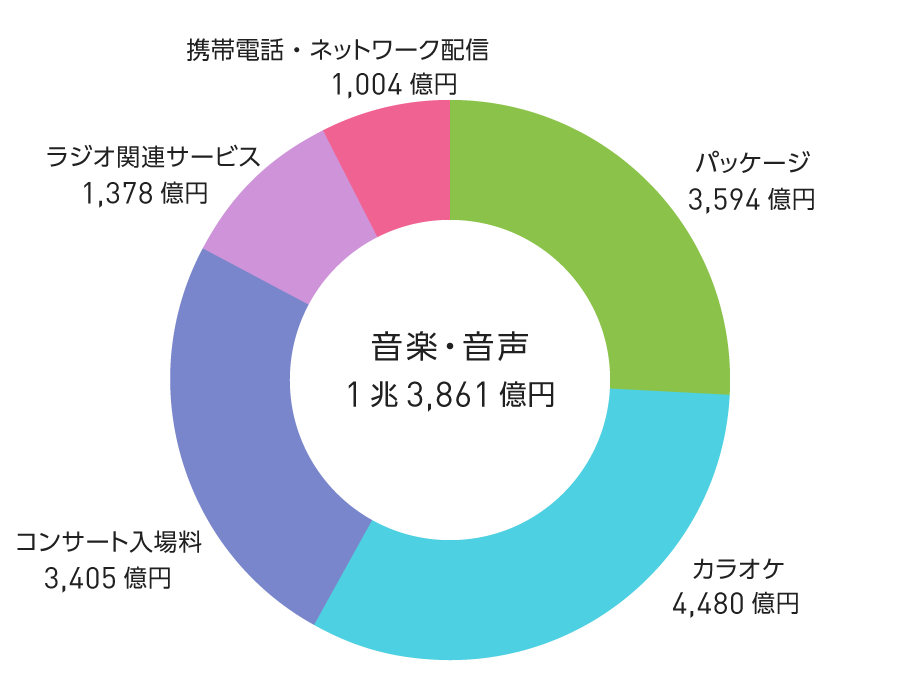 グラフ：コンテンツ市場の動向（音楽・音声）