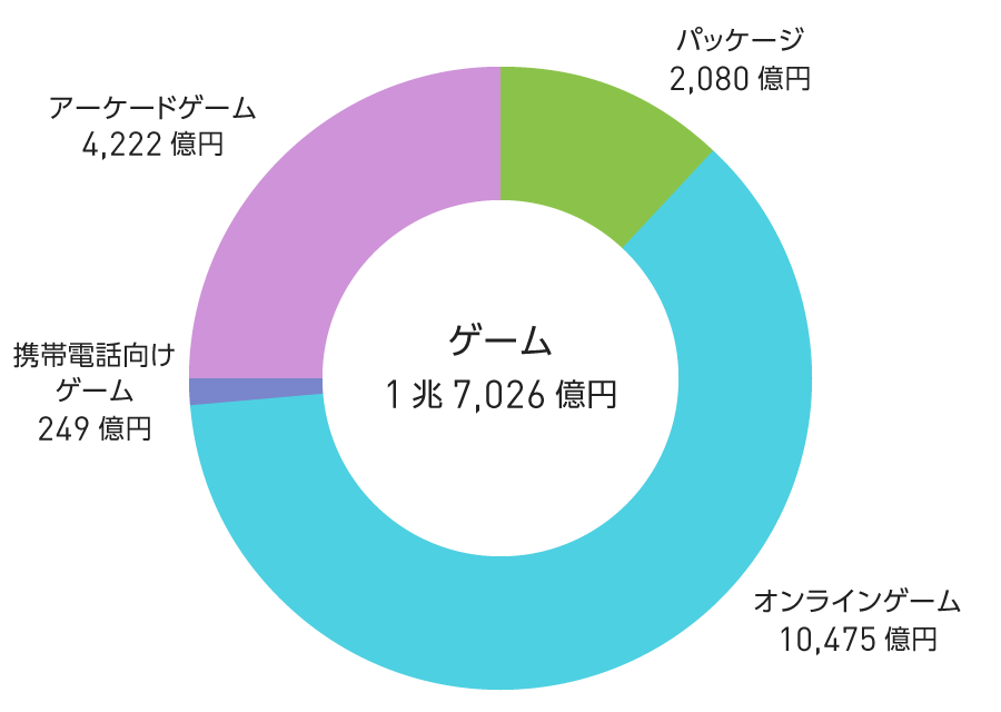 グラフ：コンテンツ市場の動向（ゲーム）