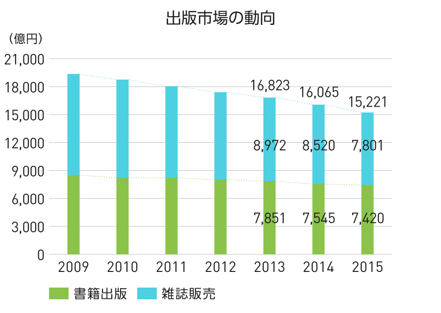 グラフ：出版市場の動向