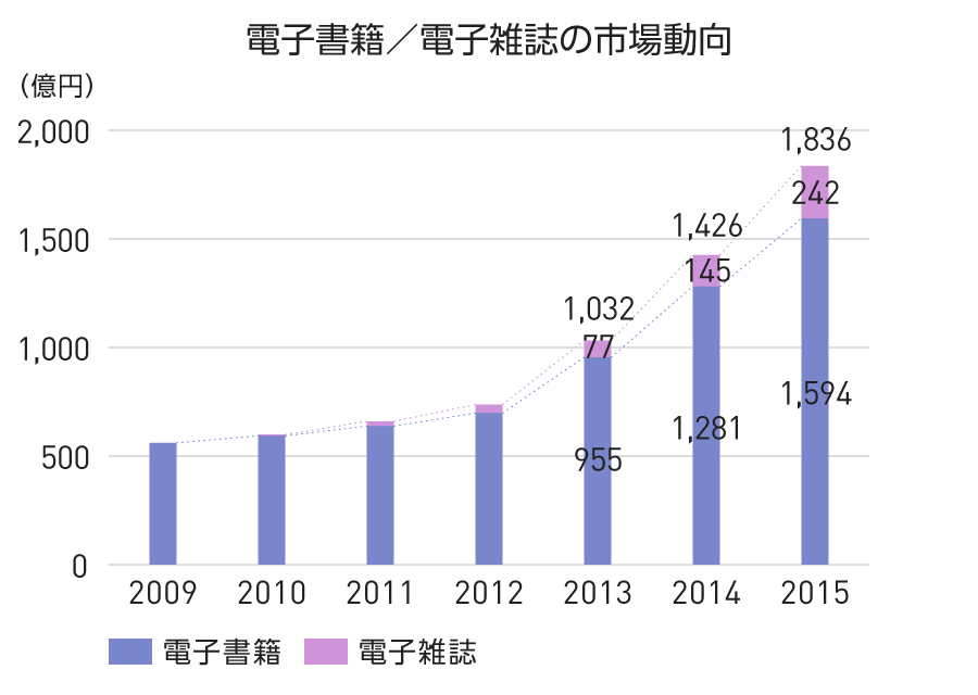 グラフ：電子書籍／電子雑誌の市場動向