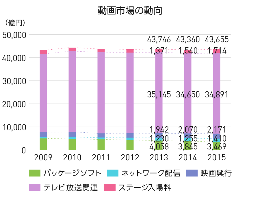 グラフ：動画市場の動向