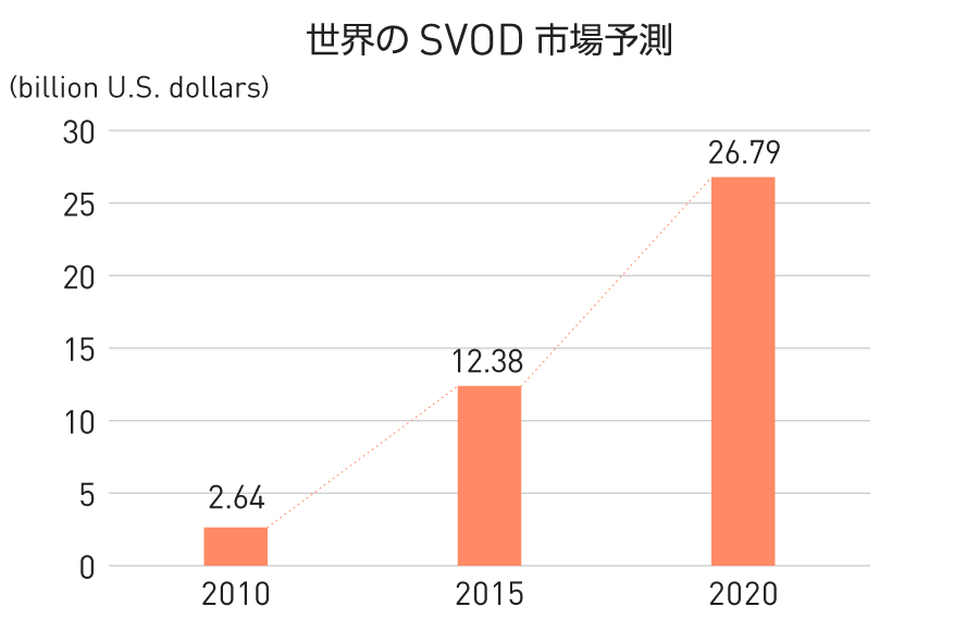 グラフ：世界のSVOD市場予測