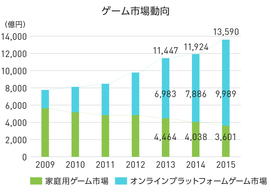 グラフ：ゲーム市場の動向