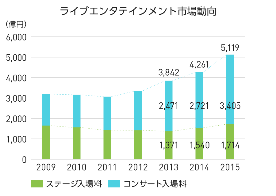 グラフ：ライブエンタテインメント市場動向