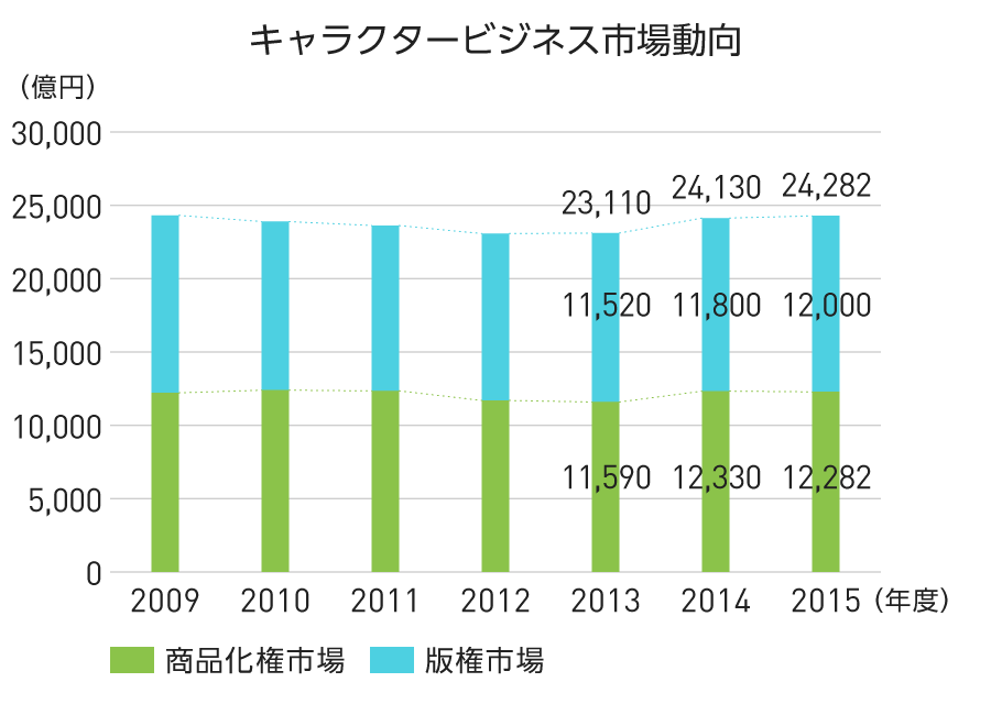 グラフ：キャラクタービジネス市場動向