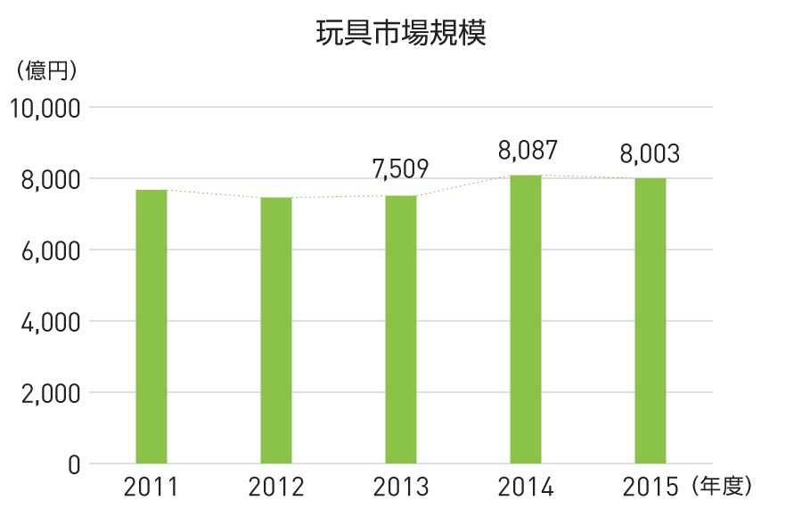 グラフ：玩具市場規模