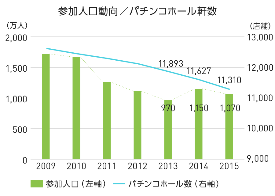 グラフ：参加人口動向／パチンコホール軒数