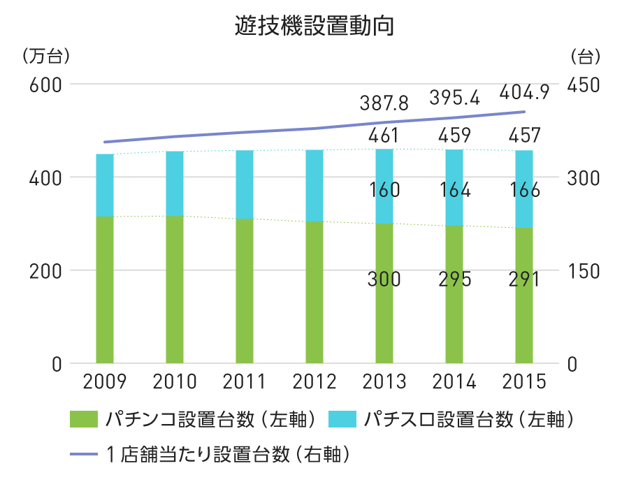 グラフ：遊技機設置動向