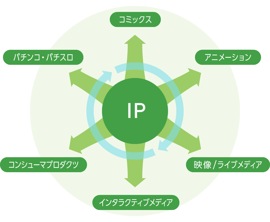 図：フィールズのIPクロスメディア展開