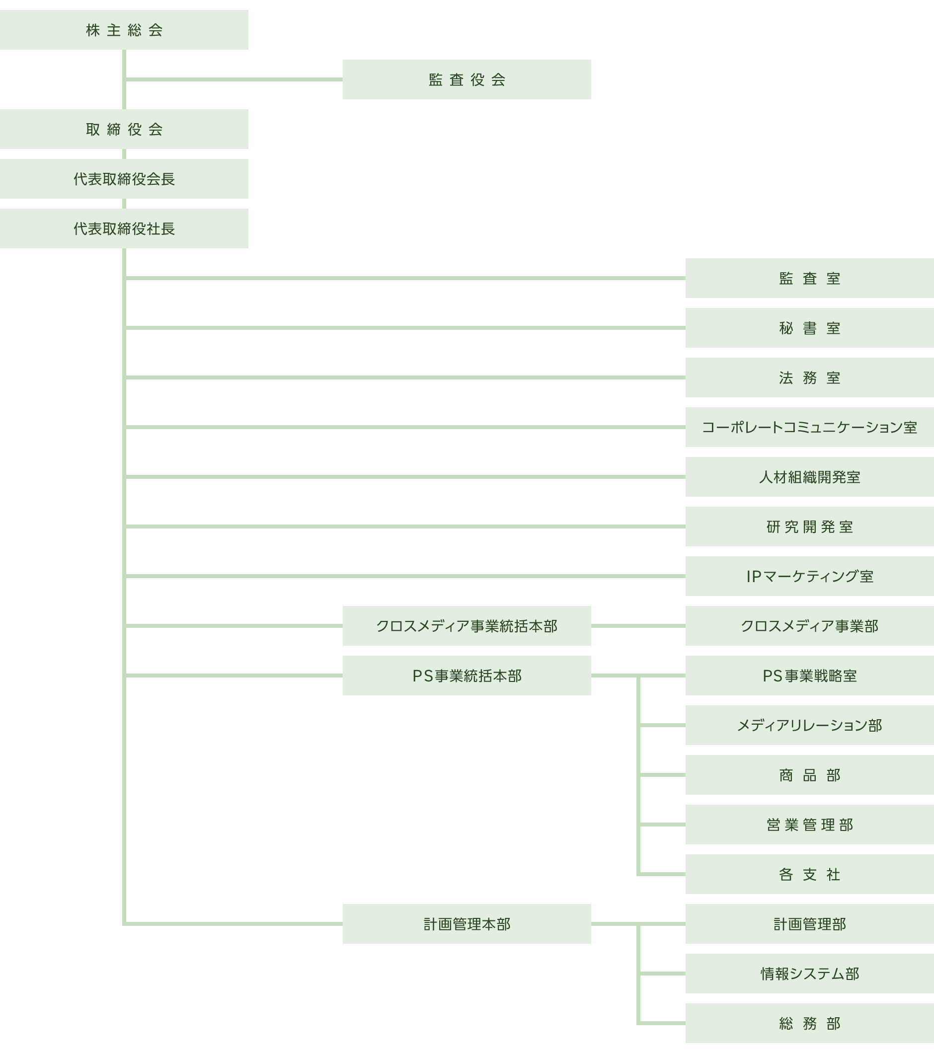 図：組織図