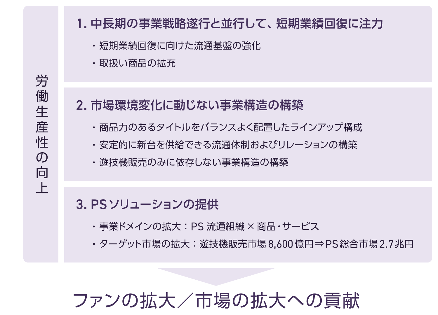 図：3カ年 中期経営計画フォーカスポイント