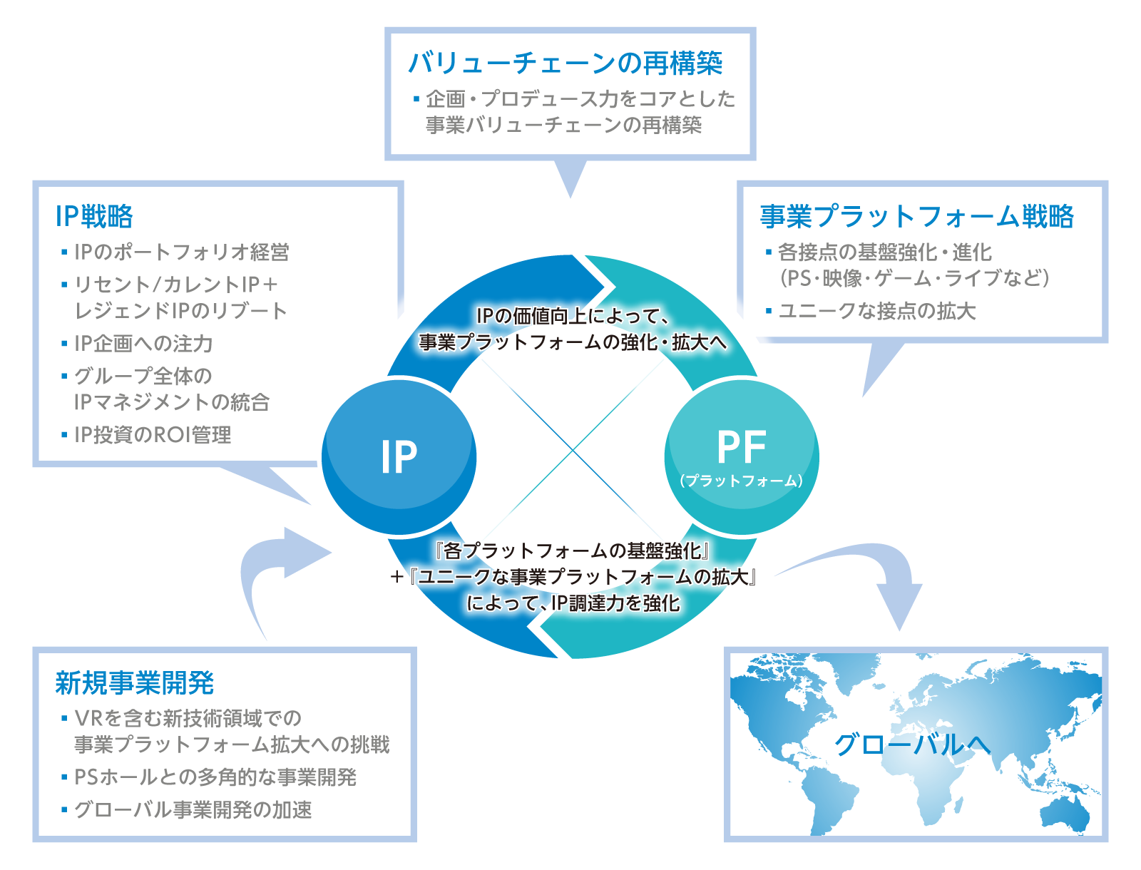 図：5つのアクション