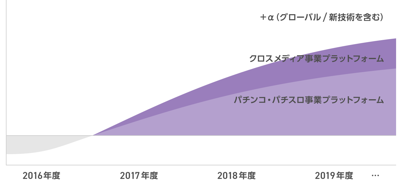 図：「パチンコ・パチスロ＋クロスメディア＋α（グローバル／新技術を含む）」の利益構造