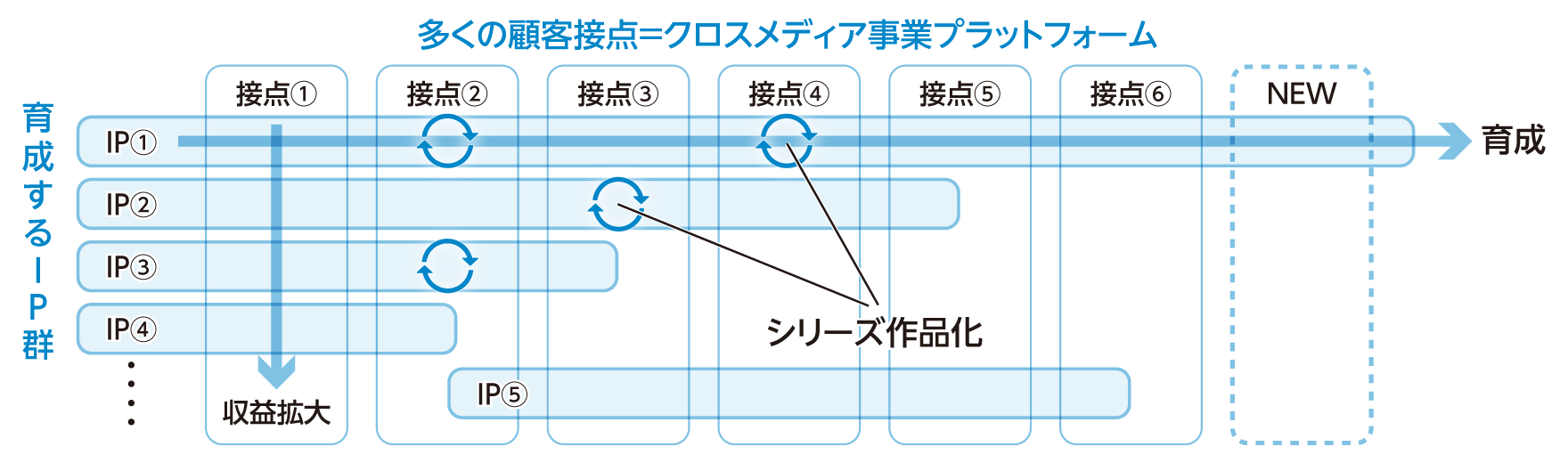 図：［IP×事業プラットフォーム］のマトリクスモデル