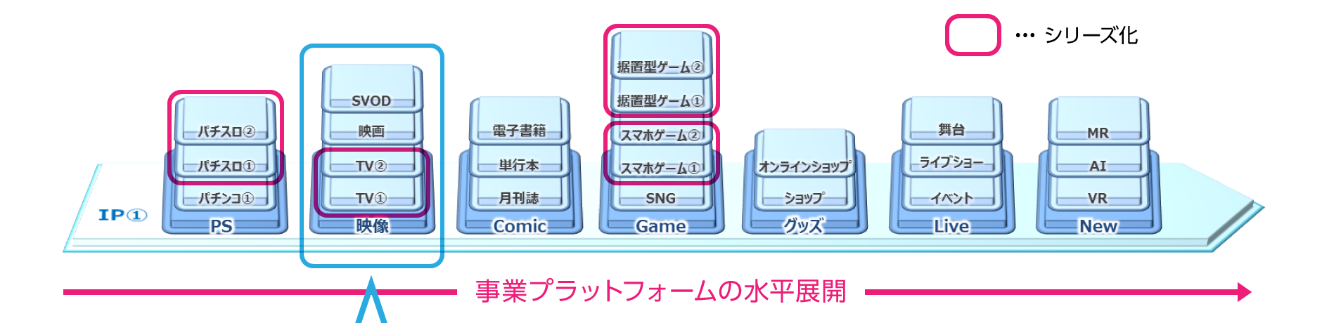 図：各事業プラットフォームでの顧客接点の積み増し