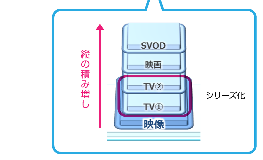 図：映像事業プラットフォームクローズアップ