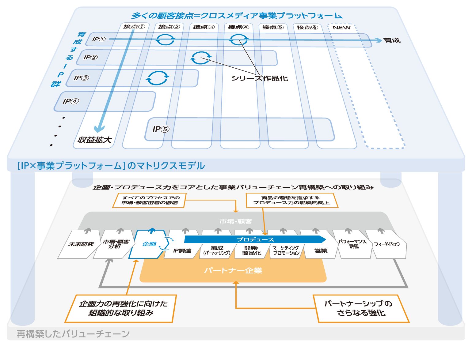 図：事業バリューチェーン×マトリクスモデル