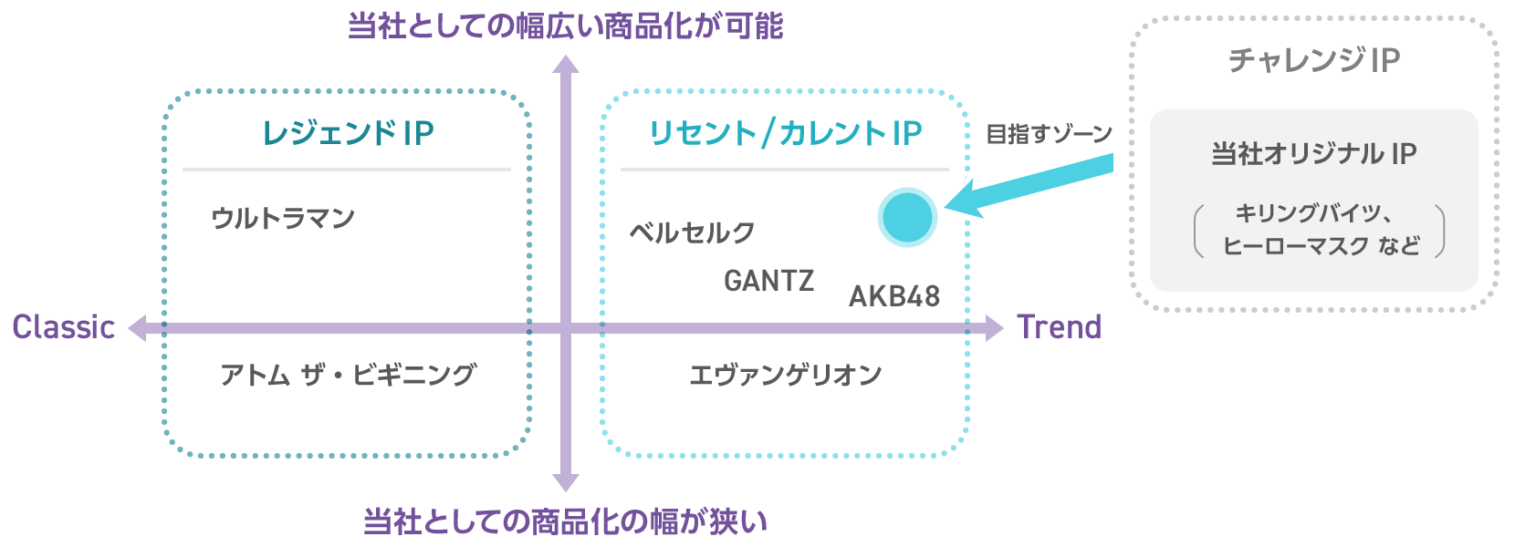 図版：IPのポートフォリオ経営