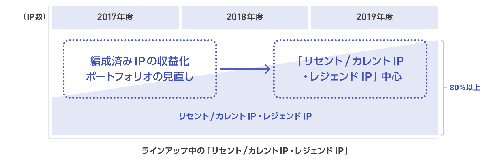 図：中長期の編成イメージ