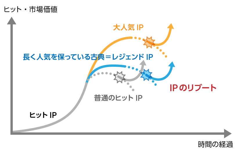 図：IPのリブート