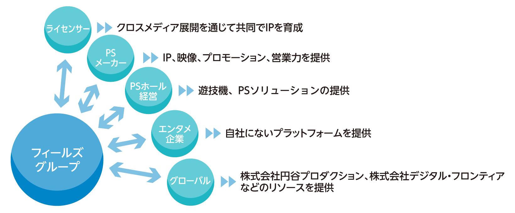 図：パートナー企業とのWin-Win関係