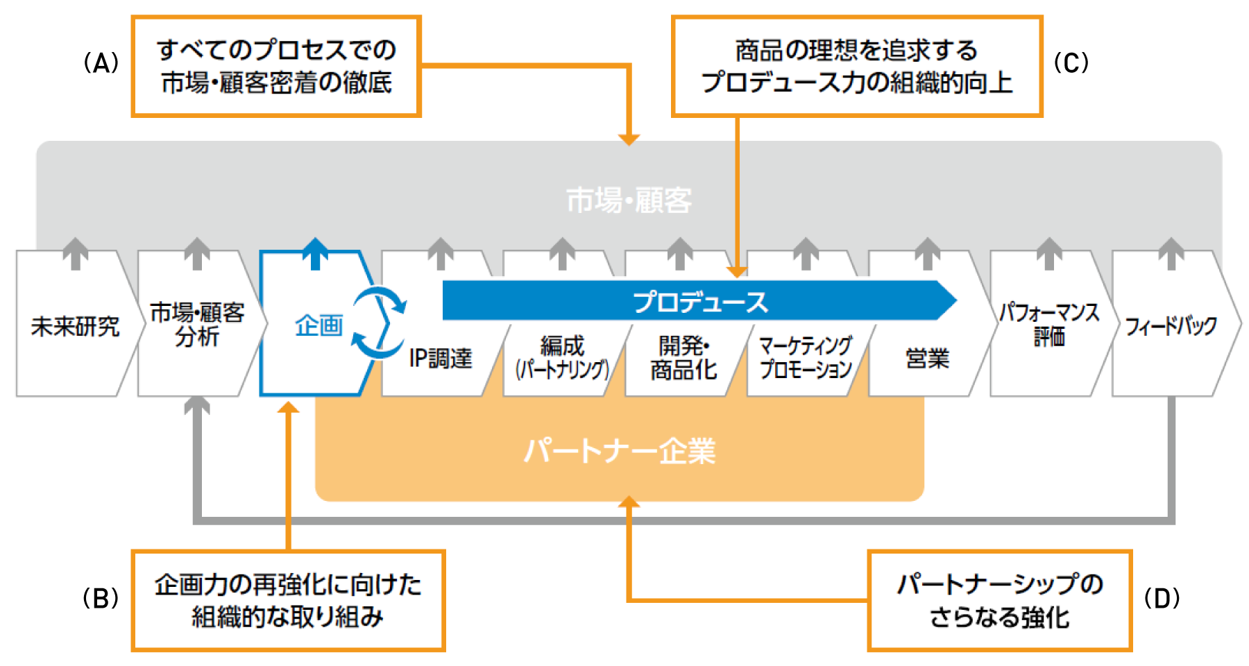 図：当社の事業バリューチェーンと4つの注力ポイント